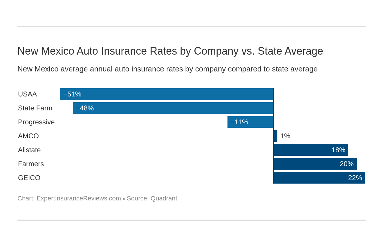 New Mexico Auto Insurance Rates by Company vs. State Average
