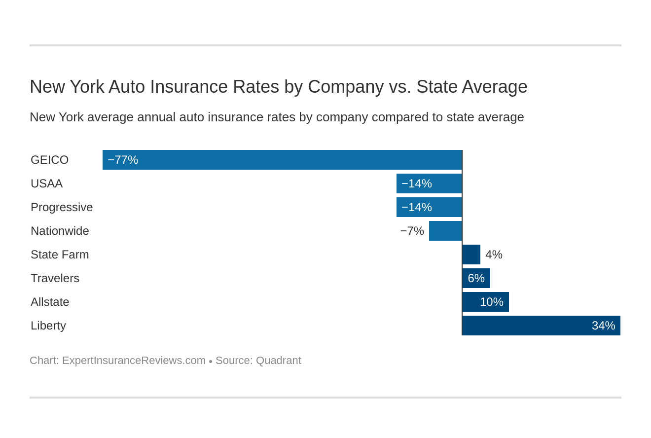 New York Auto Insurance Rates by Company vs. State Average