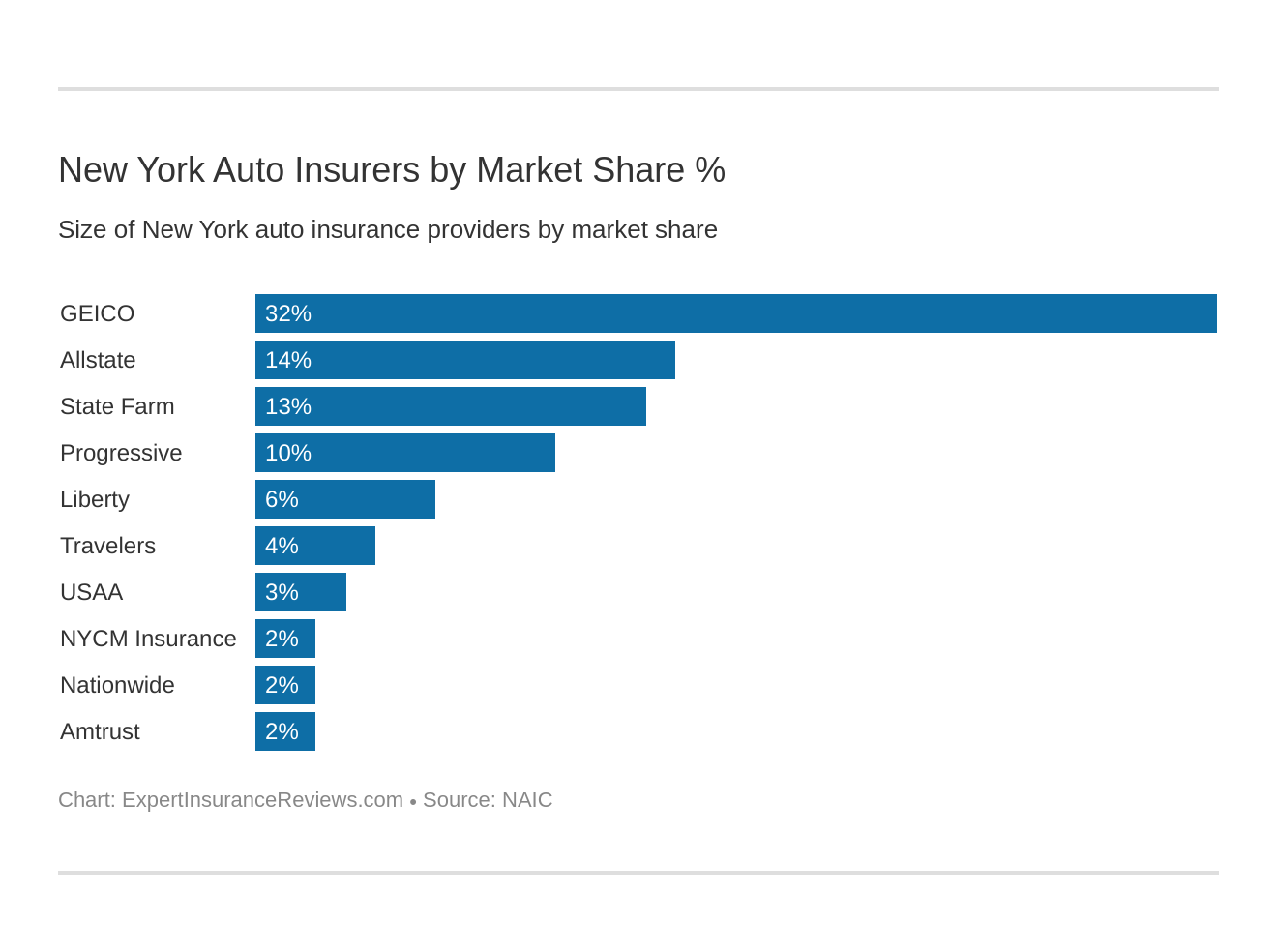 New York Auto Insurers by Market Share %