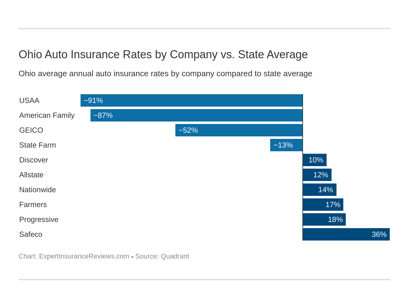 Ohio Auto Insurance Rates by Company vs. State Average