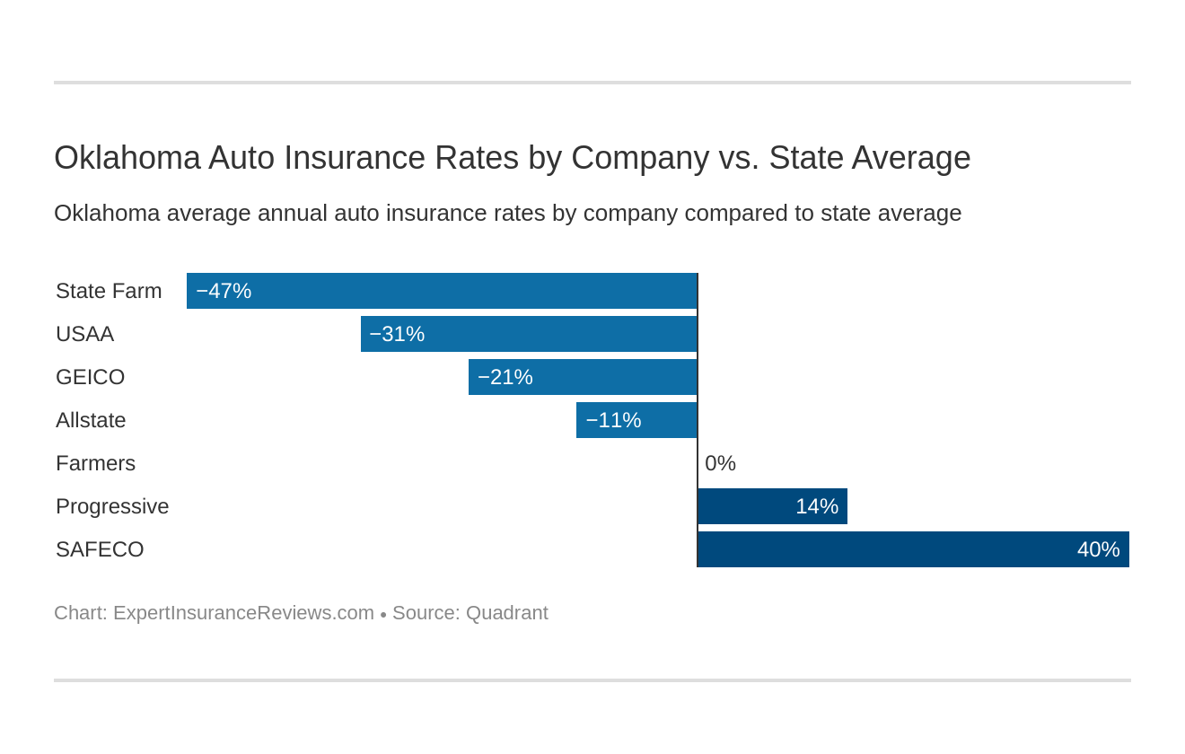 Oklahoma Auto Insurance Rates by Company vs. State Average