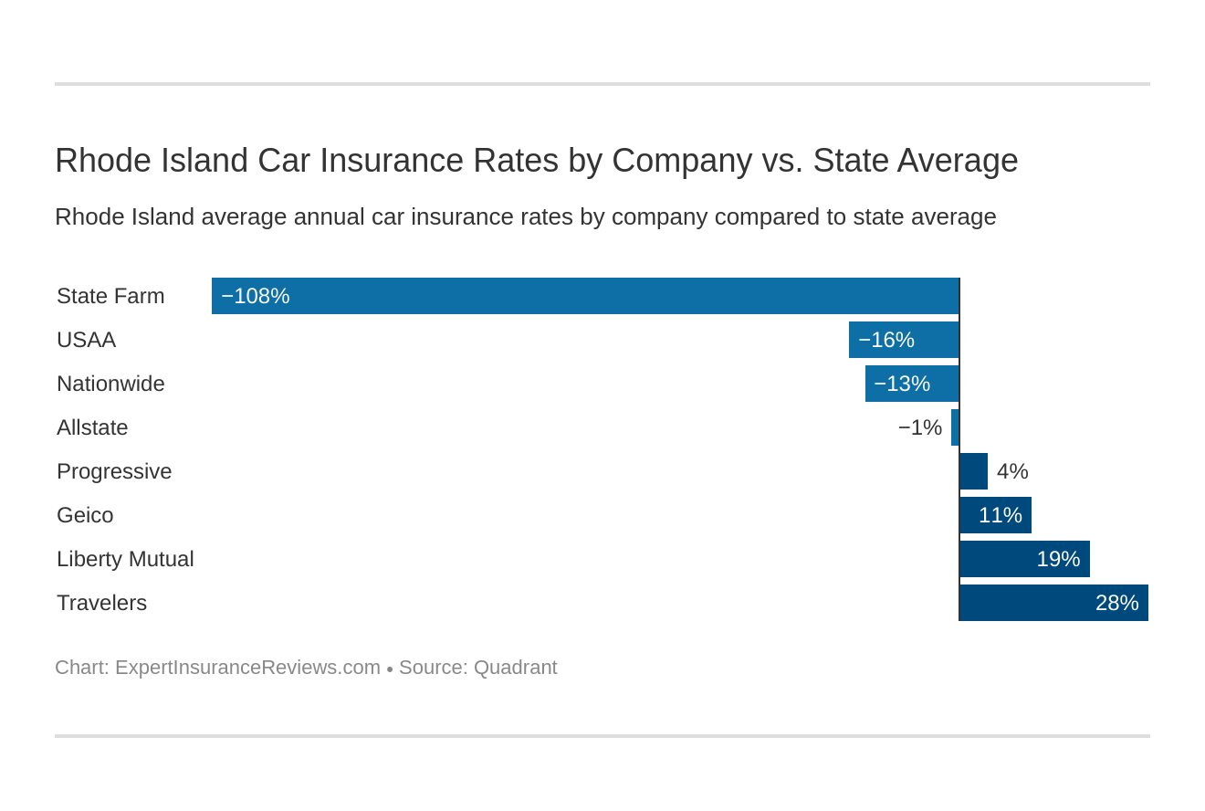 Rhode Island Car Insurance Rates by Company vs. State Average