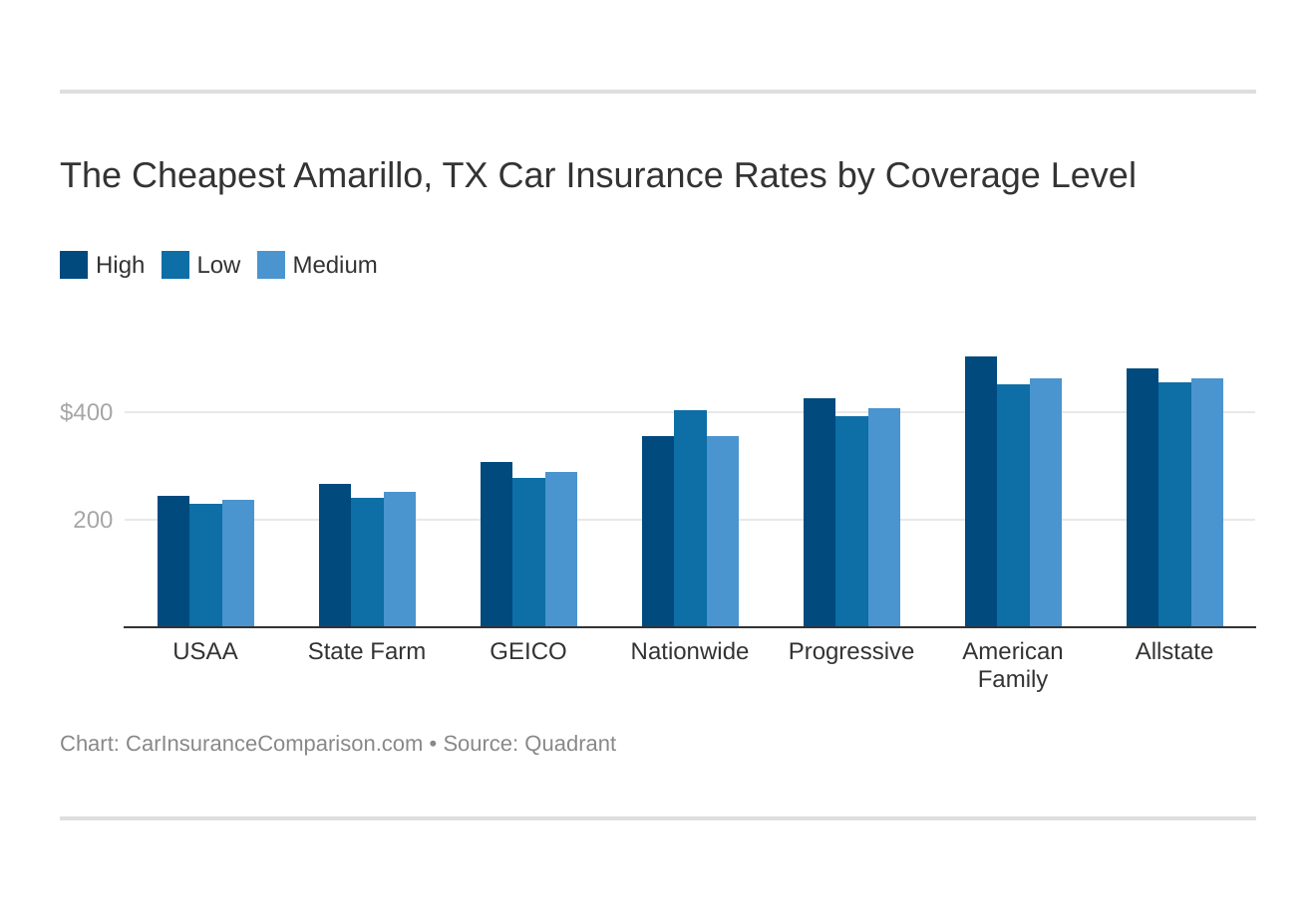 The Cheapest Amarillo, TX Car Insurance Rates by Coverage Level