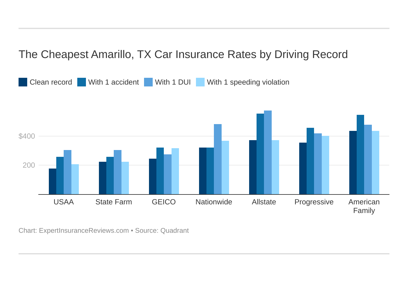 The Cheapest Amarillo, TX Car Insurance Rates by Driving Record