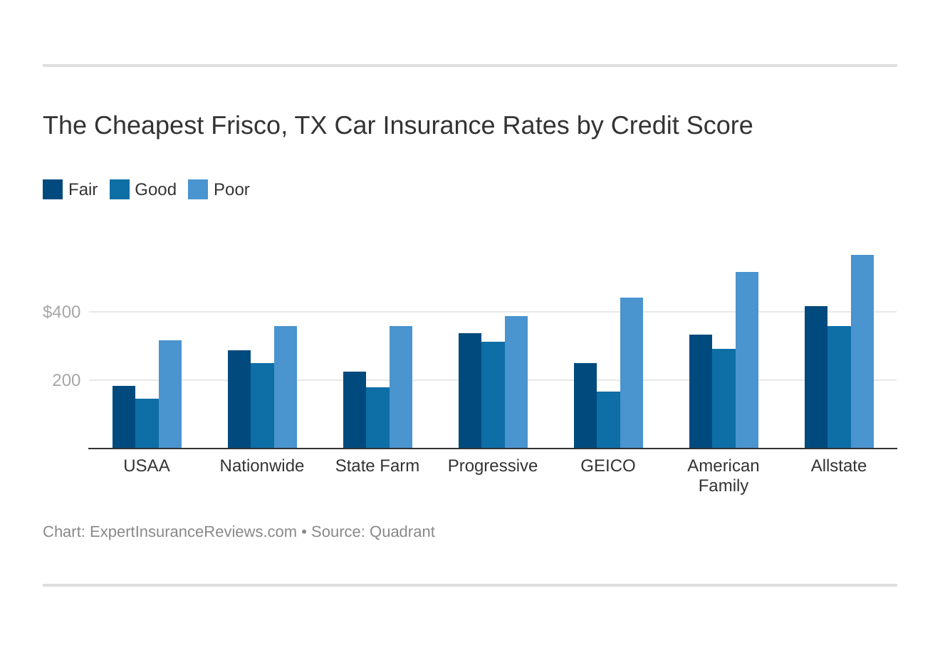 The Cheapest Frisco, TX Car Insurance Rates by Credit Score
