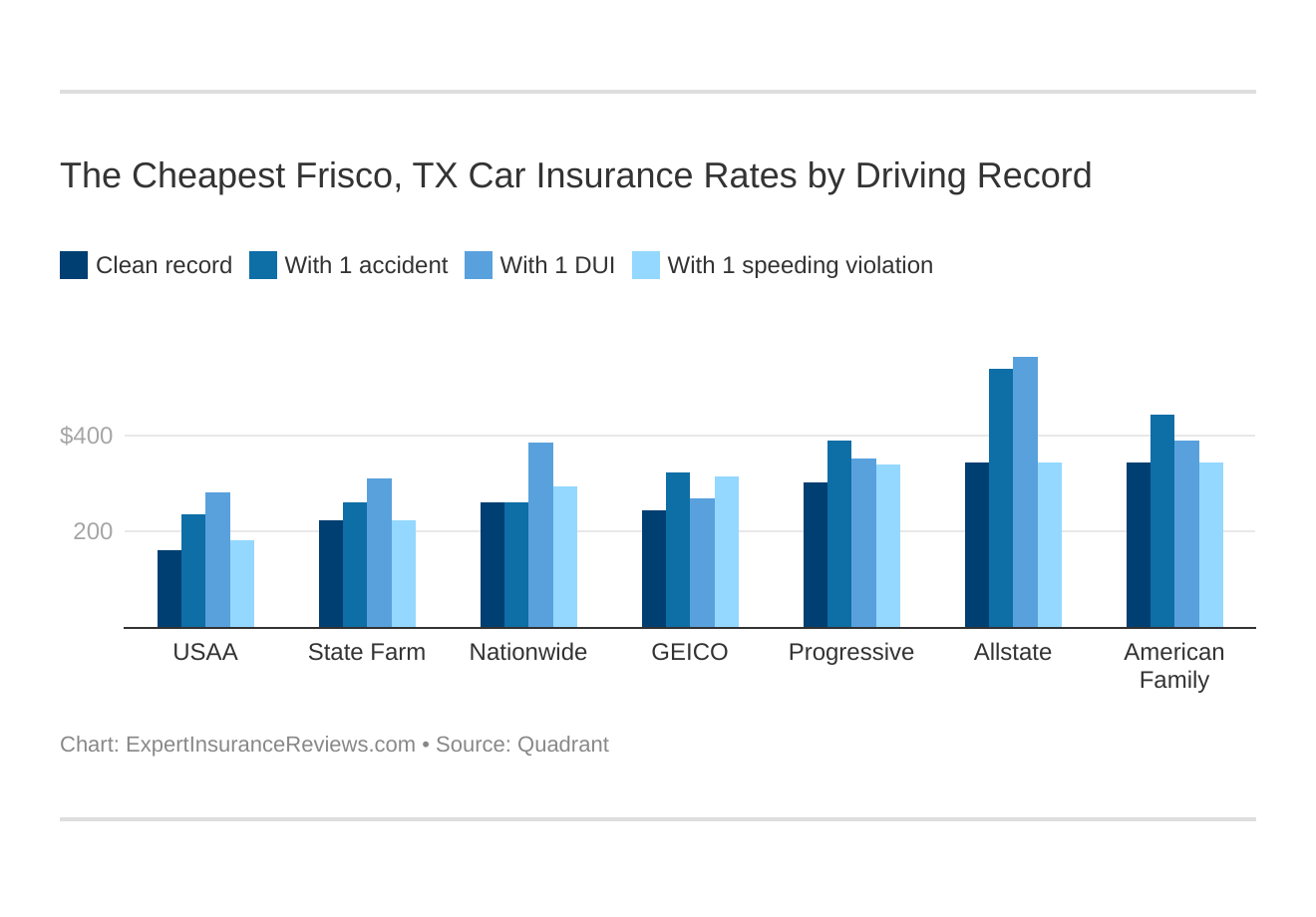 The Cheapest Frisco, TX Car Insurance Rates by Driving Record