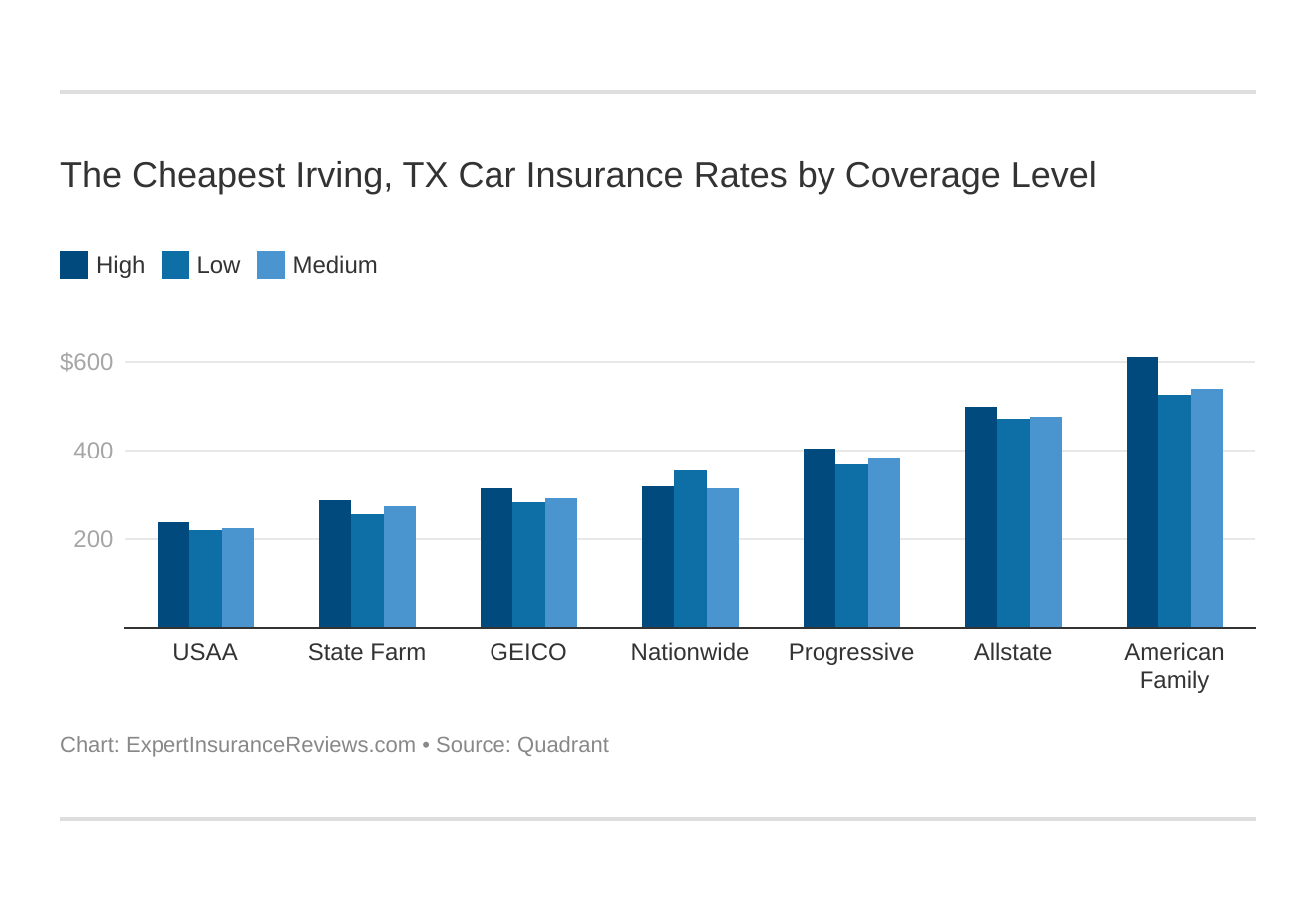 The Cheapest Irving, TX Car Insurance Rates by Coverage Level