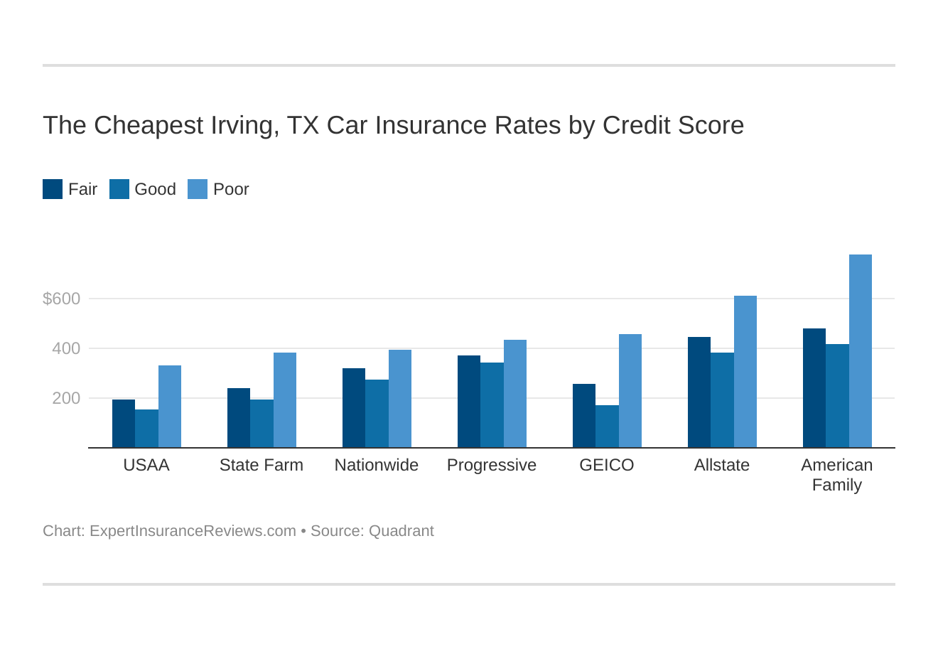 The Cheapest Irving, TX Car Insurance Rates by Credit Score