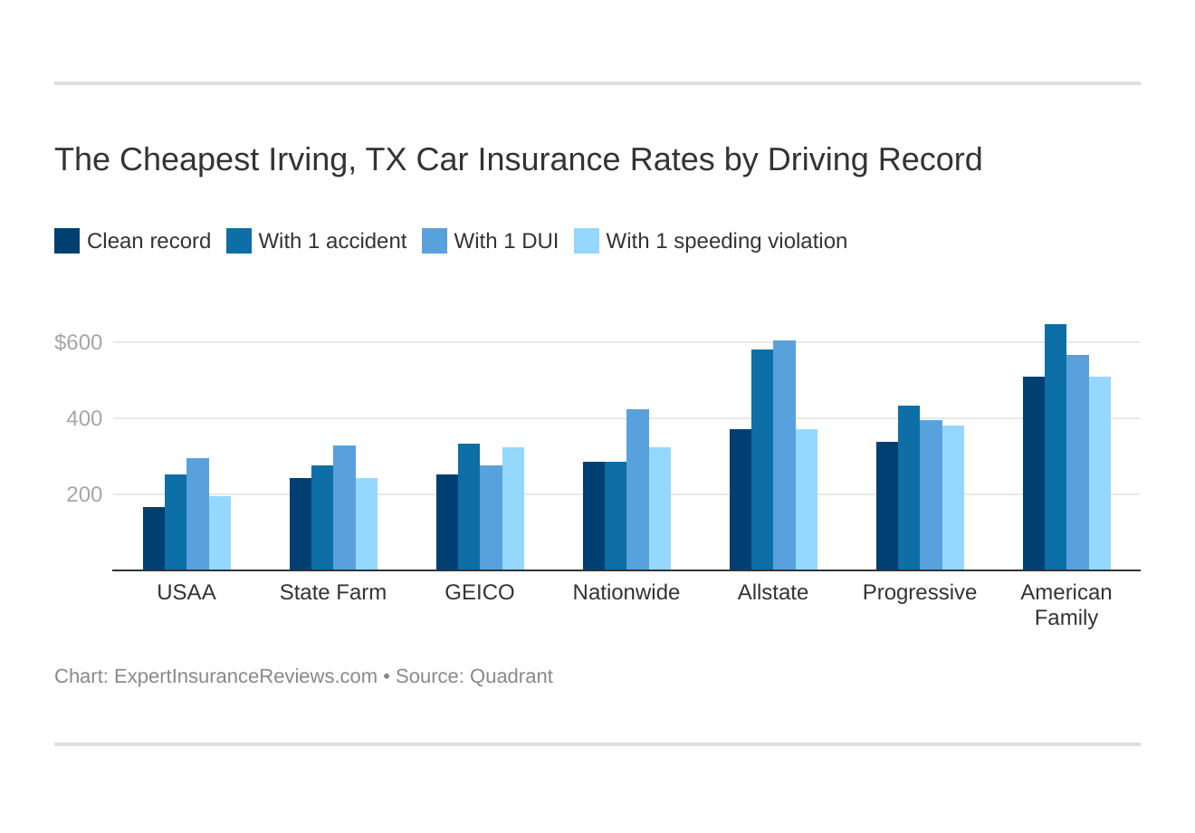 The Cheapest Irving, TX Car Insurance Rates by Driving Record