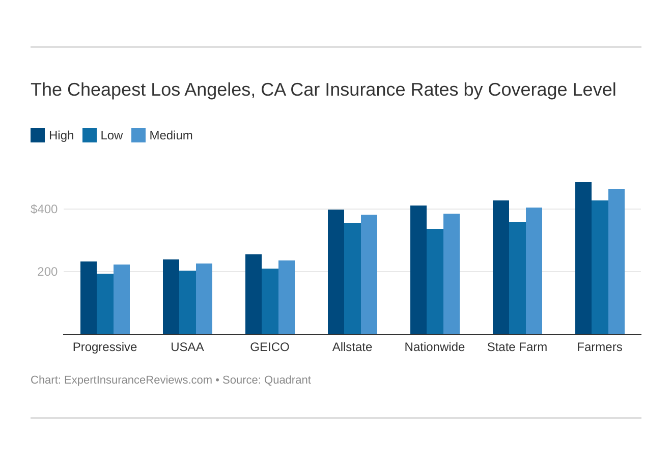 The Cheapest Los Angeles, CA Car Insurance Rates by Coverage Level